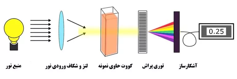 شماتیک عملکرد اسپکتروفتومتر سینگل بیم AURORA